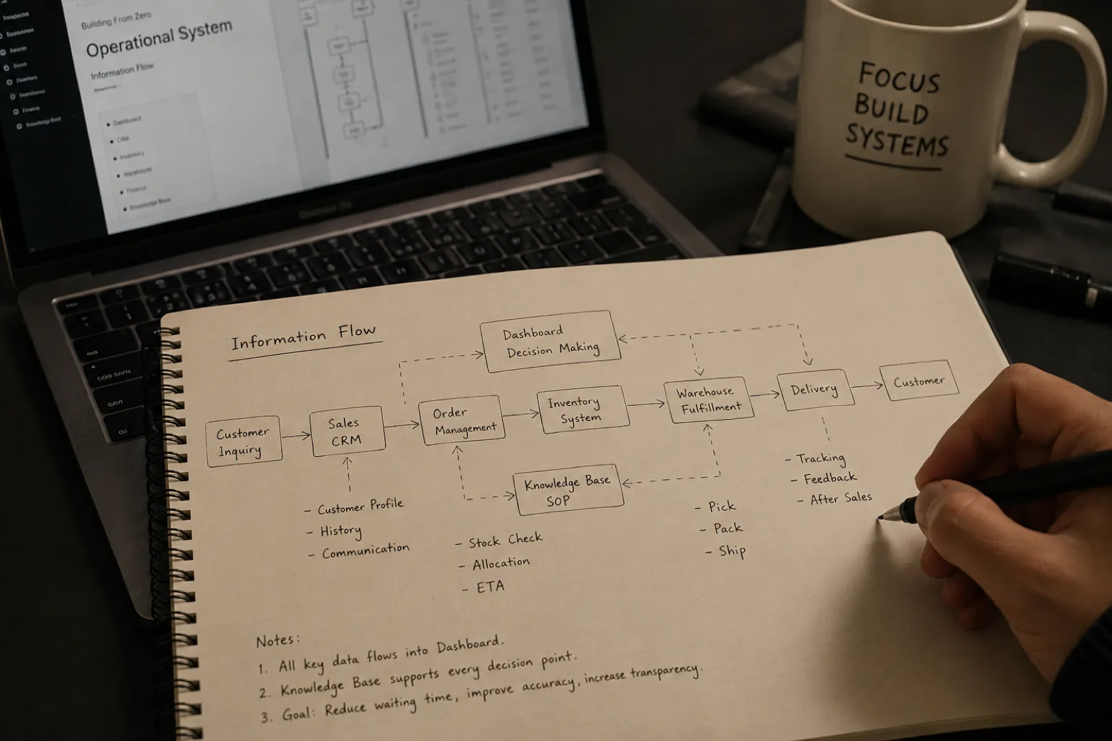 A notebook diagram showing an information flow from customer inquiry through CRM, order management, inventory, warehouse fulfillment, delivery, and customer feedback